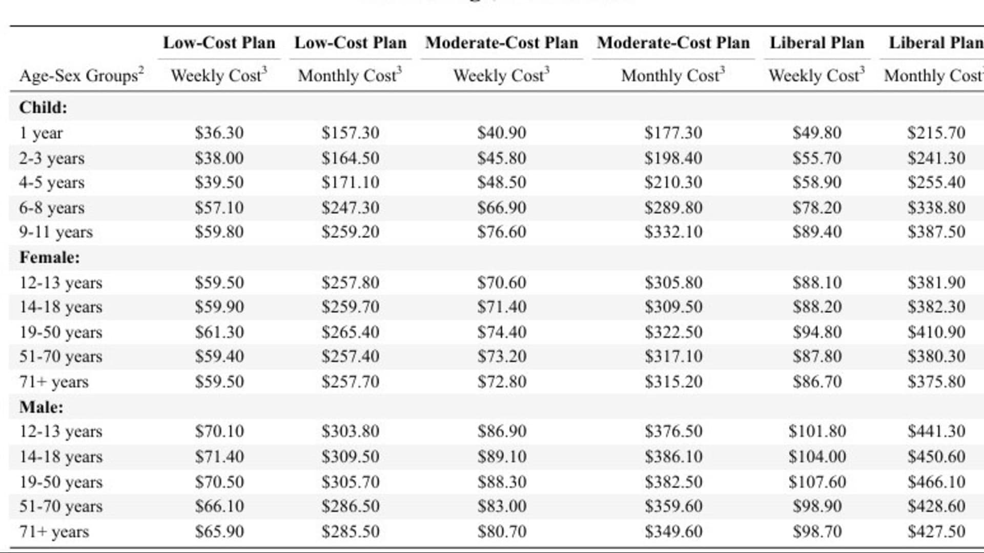 image of USDA Cost of food chart 2025