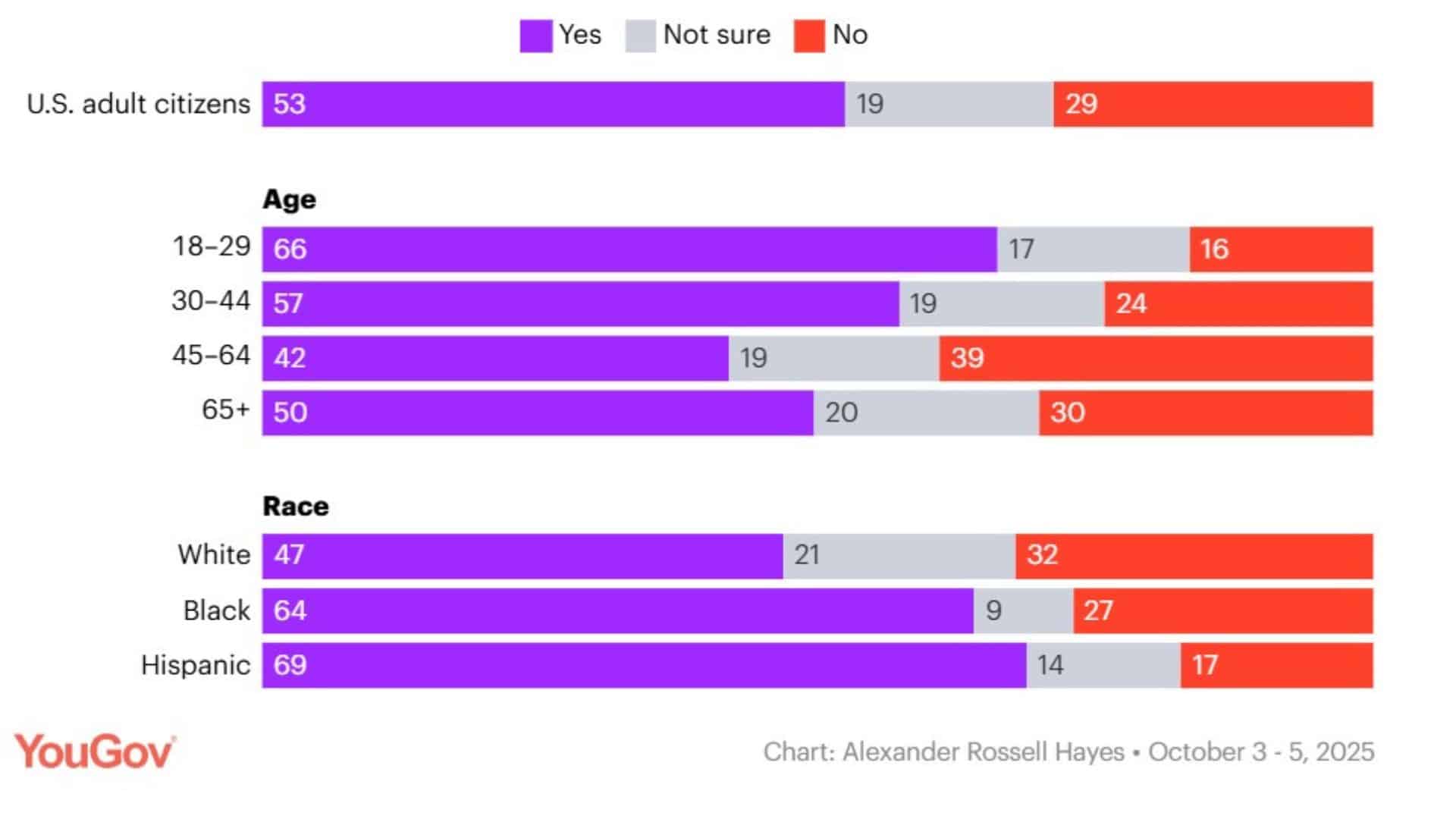 chart showing rinsing rise or not data