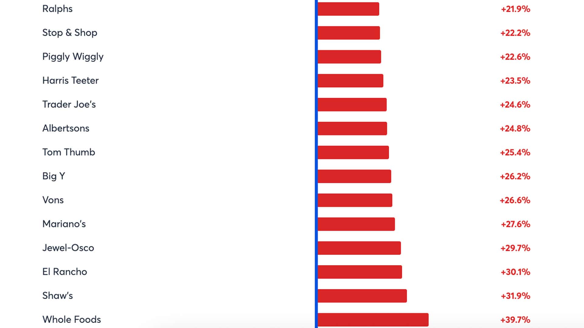 Most expensive grocery stores